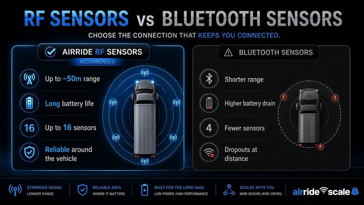 AirRide Scale comparison of RF wireless air bag sensors versus Bluetooth air bag sensors pros and cons