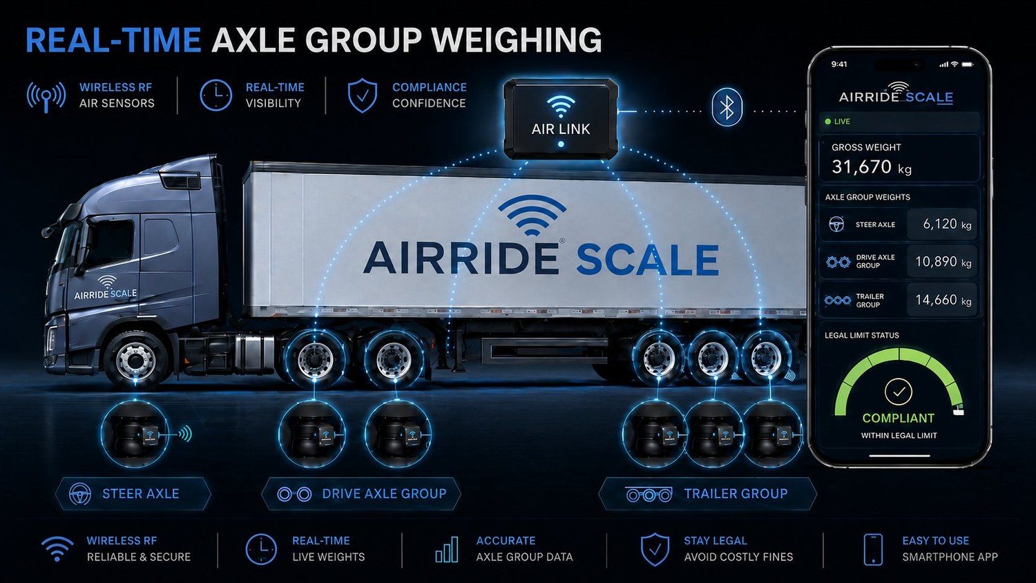 Real-time axle group weighing