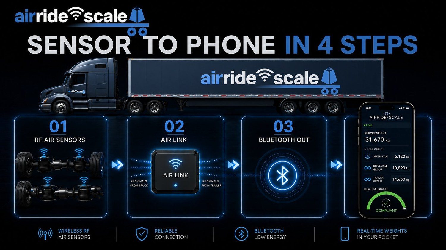Sensor to phone in 4 steps
